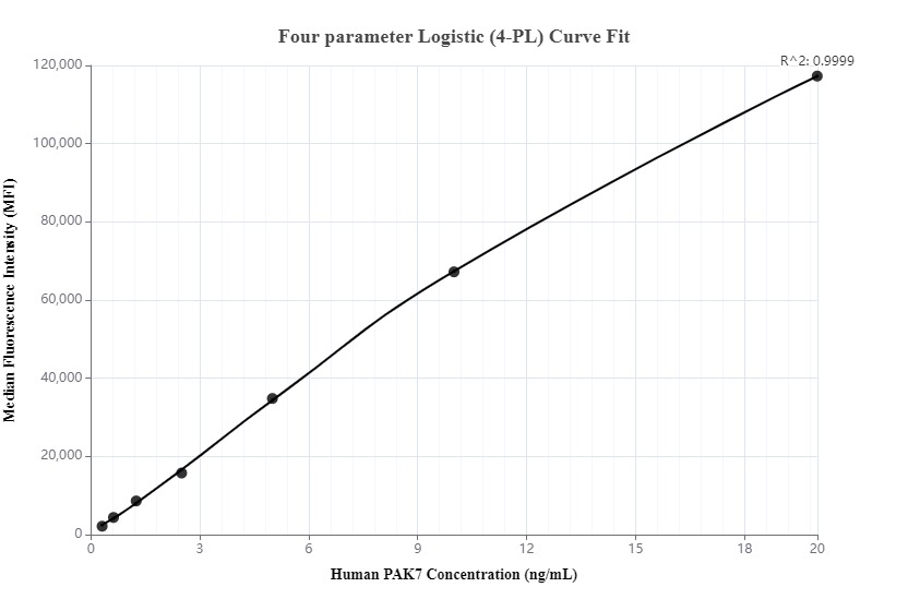 Cytometric bead array standard curve of MP00086-1